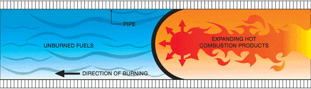 Confined Flagration in a Pipe