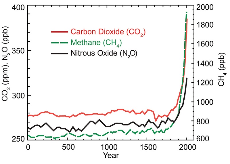 Green House Gases Since 17th Century