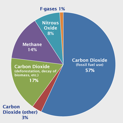 Global Greenhouse Gas Emissions by Gas