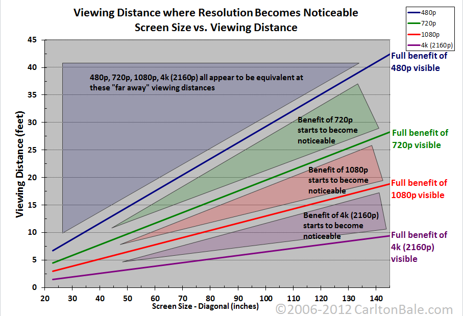 TV Resolution From Distance