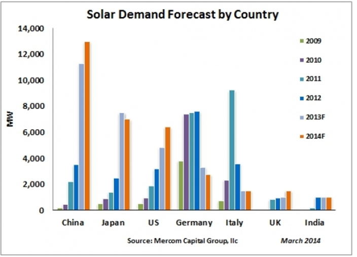 Solar market 2014 forecasts