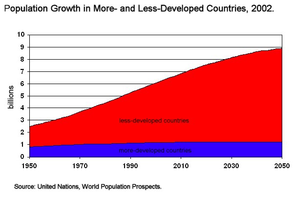 World Population Growth