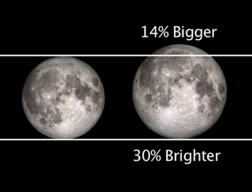 Relative Sizes of regular and "supermoon"
