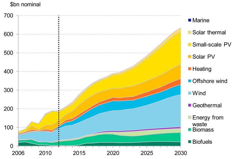 Renewable Energy Investment to 2030