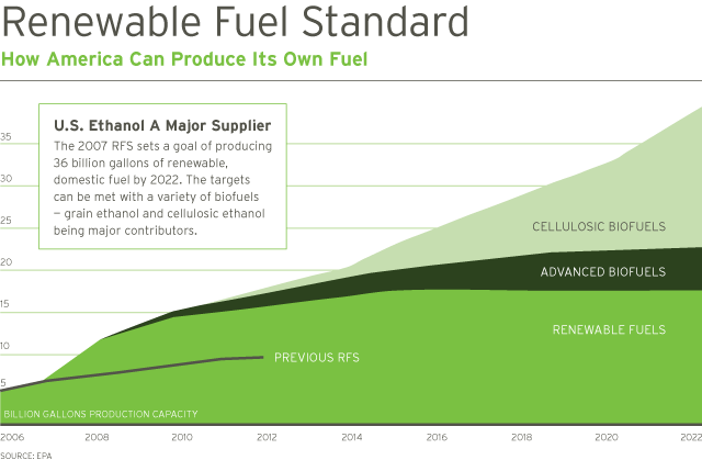 Renewable Fuel Standards