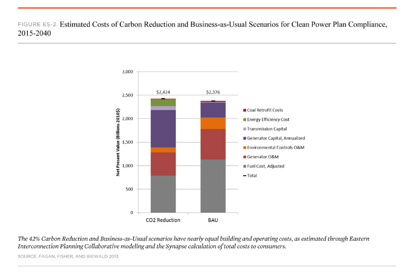 Estimated Costs of Carbon Reduction vs. BAU 