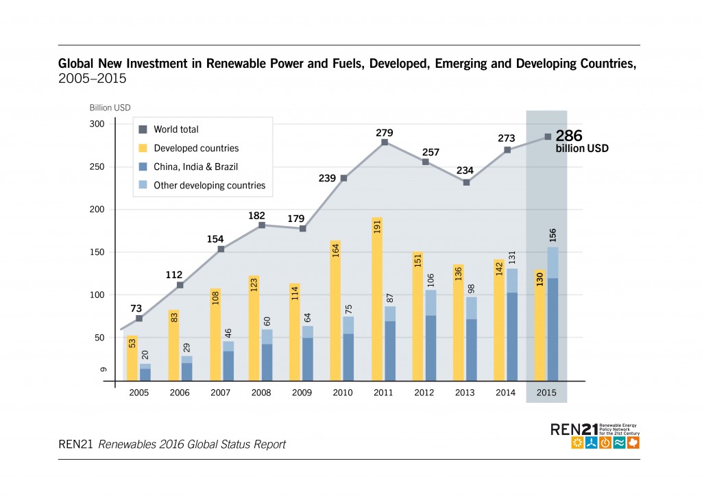 Global New Investment in Renewable Energy