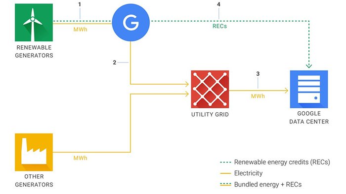 How Google's renewable energy drive works. (Image courtesy Google)