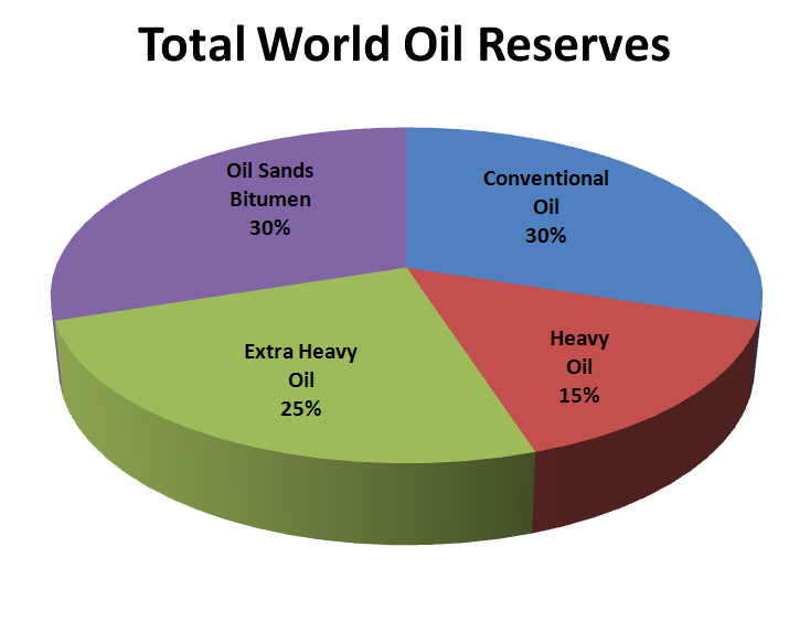 Total_World_Oil_Reserves