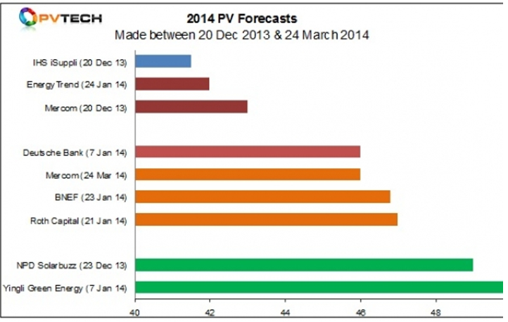 Solar market 2014 forecasts