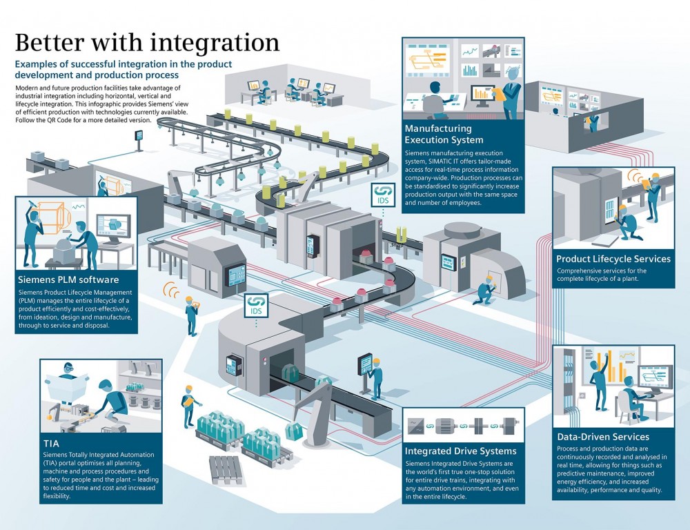 Siemens Integration