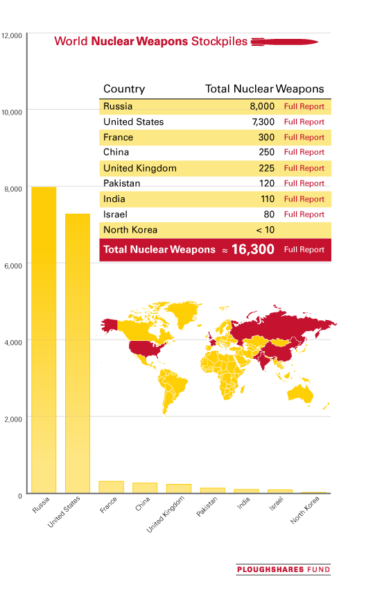 Nuclear Stockpile Report