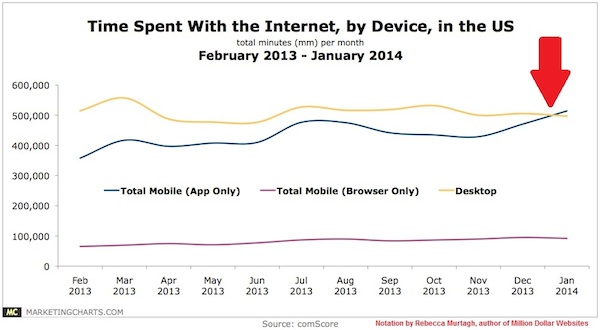 time-spent-on-internet-by-device-in-us