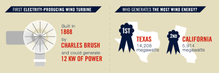 Animated Guide Into the Science of How Wind Turbines Work [Infographic]