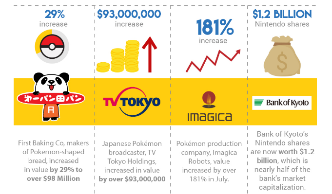 How Pokemon Go Influenced the Stock Market & Economy [Infographic]