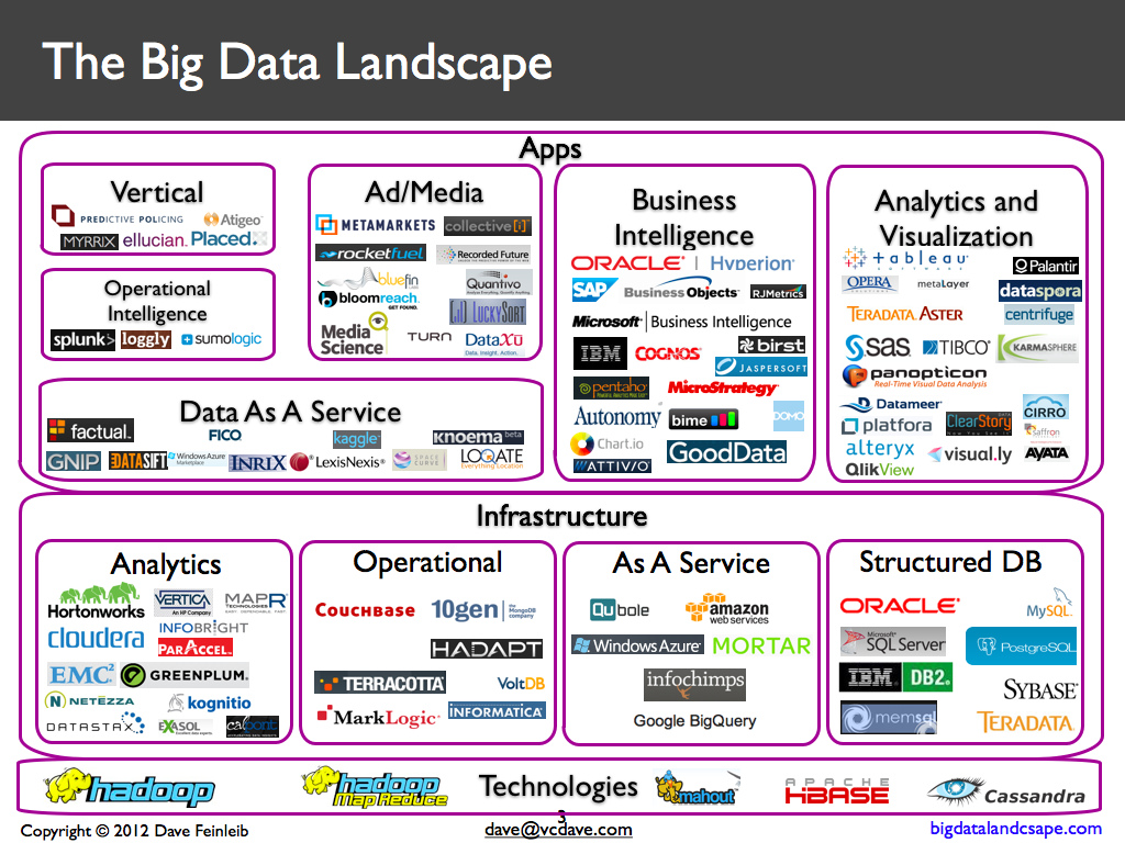 Big Data Integration Objectives, Plans & Strategies