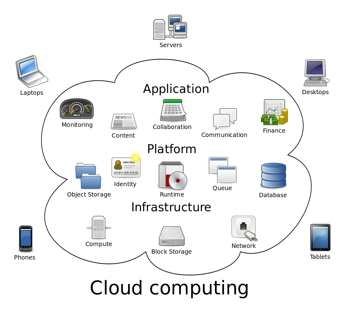 Cloud Computing Services