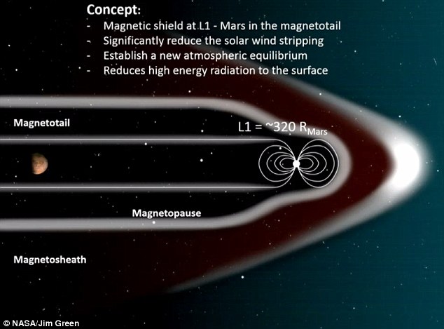 NASA Wants to Put a Giant Magnetic Shield Around Mars to Make It Habitable