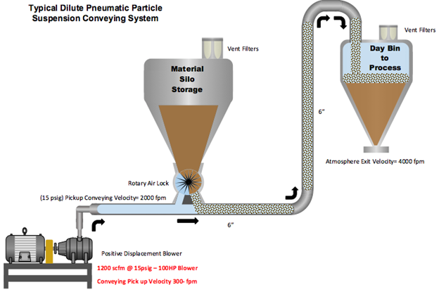 What Is a Pneumatic Conveying System?
