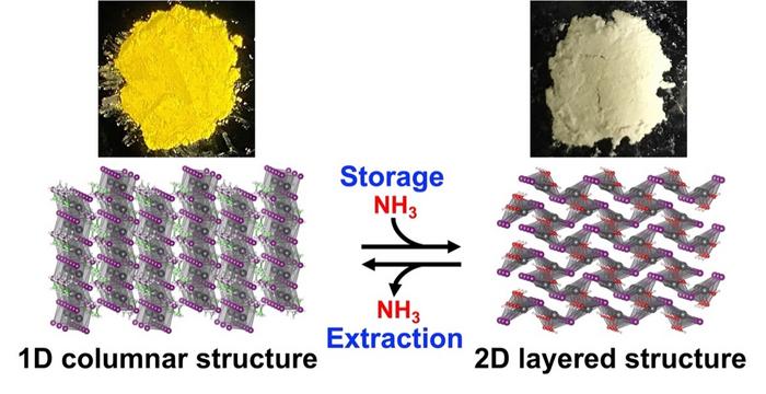 Breakthrough Discovery: Researchers Unveil Safe and Affordable Method for Hydrogen Storage and Retrieval