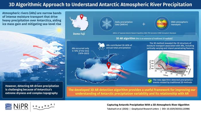 A New View of Antarctica: 3D Imaging Reveals the Sky Rivers That Feed Its Ice Sheet